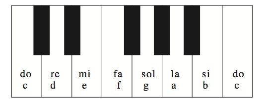 Learning the piano keyboard whole notes