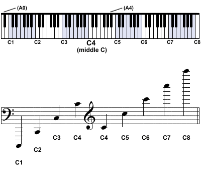 Learning the piano keyboard octaves. C1 C2 C3 C4 C5 C6 C7 C8